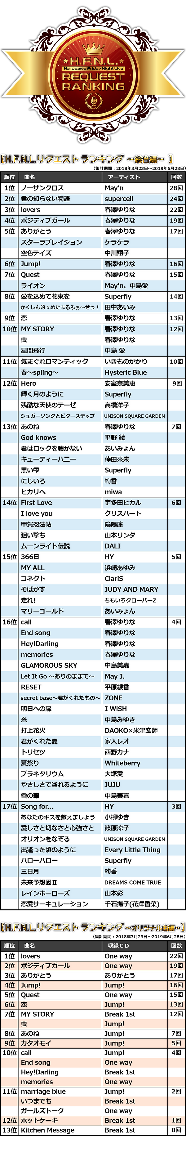 春澤ゆりな HFNLリクエストランキング
