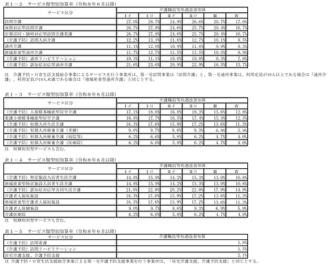 サービス類型別加算率(令和8年6月以降)
