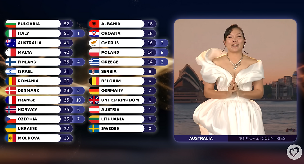 Eurovision 2026: How Australia voted 1st to 24th in the public and jury