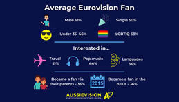 Eurovision Fan Survey 2022: Who is the average fan?