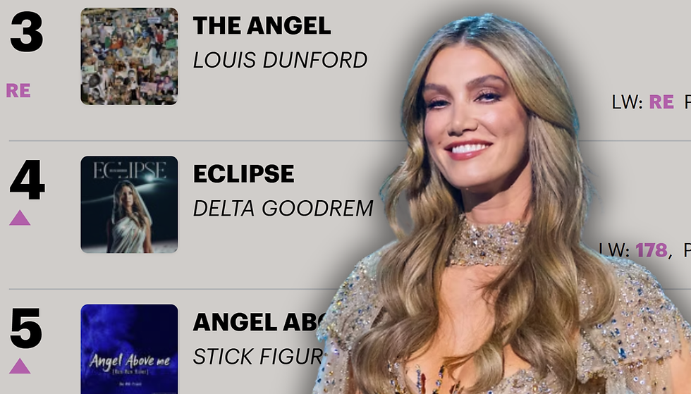Delta Goodrem charts in Europe with Eclipse following Eurovision 2026