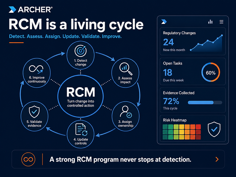 Archer diagram of the six-step regulatory change management lifecycle—detect change, assess impact, assign ownership, update controls, validate evidence, and improve continuously—with a compliance dashboard tracking regulatory changes, open tasks, evidence collected, and a risk heatmap.