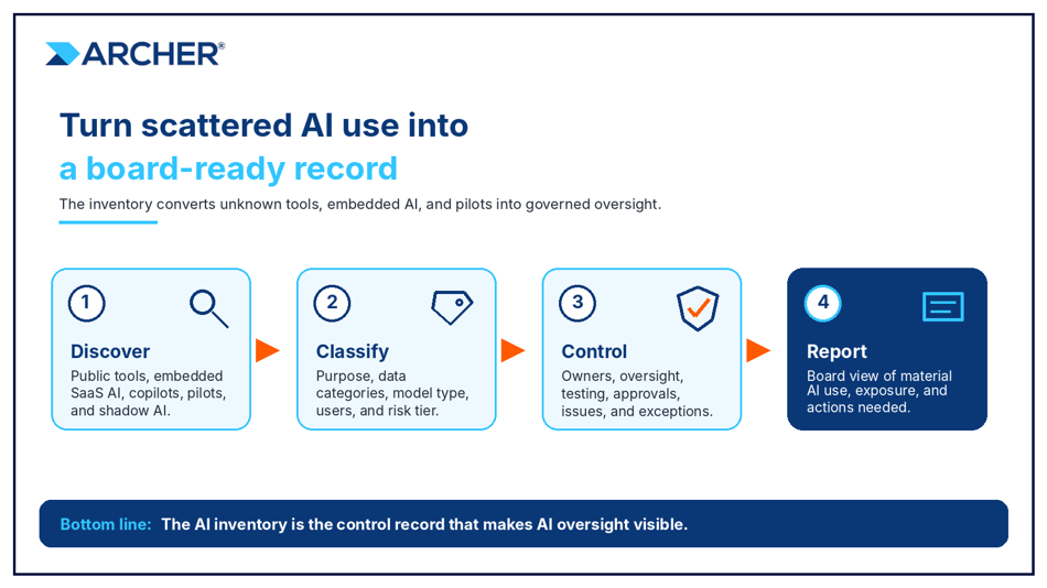 Archer diagram showing four steps to turn scattered AI use into a board-ready governance record: Discover public tools and shadow AI, Classify by risk tier, Control through ownership and approvals, and Report material AI use to the board.