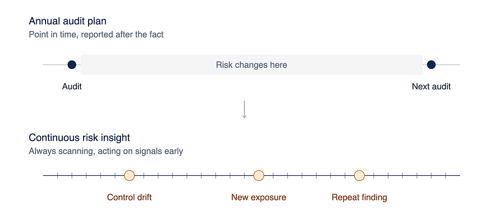 Timeline comparison showing an annual audit plan with two isolated audit points separated by a long gap where risk changes unobserved, versus continuous risk insight with unbroken monitoring and emerging signals flagged as they appear.