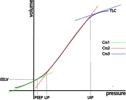 Changes in Compliance during lung inflation