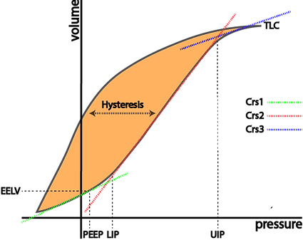 Hysteresis during mechanical ventilation in PICU