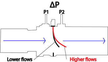 Variable Orifice Flowmeter