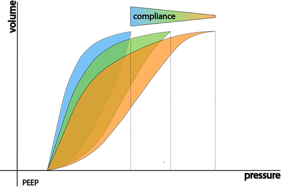 Changing Compliance PICU