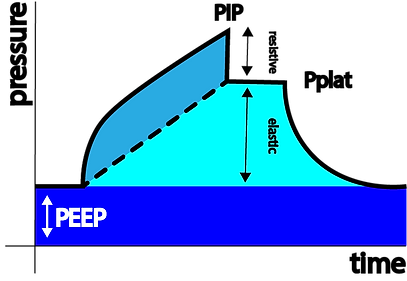 Volume Control Pressure Time