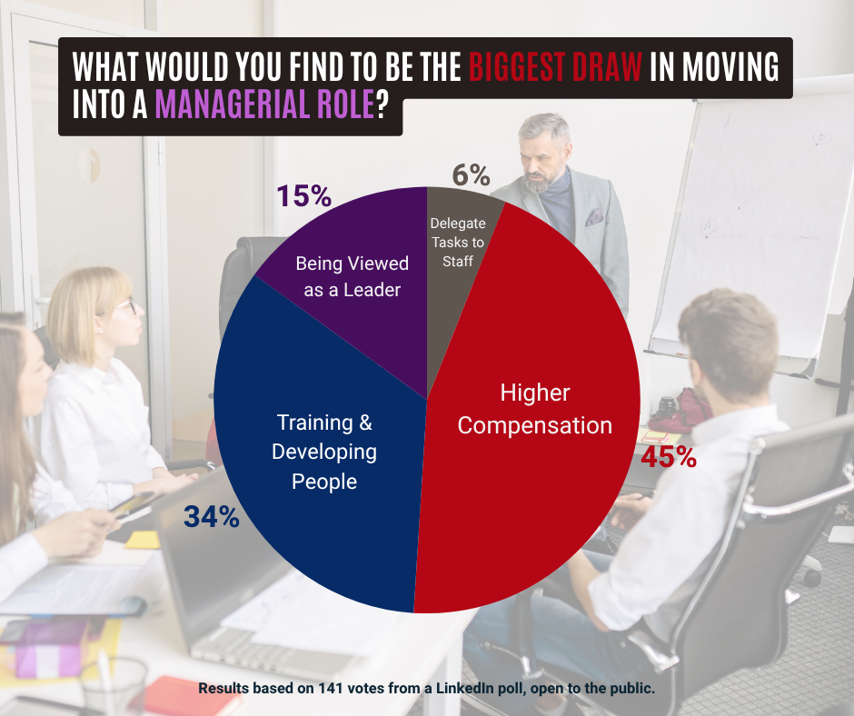 Motivation for Moving to Manager