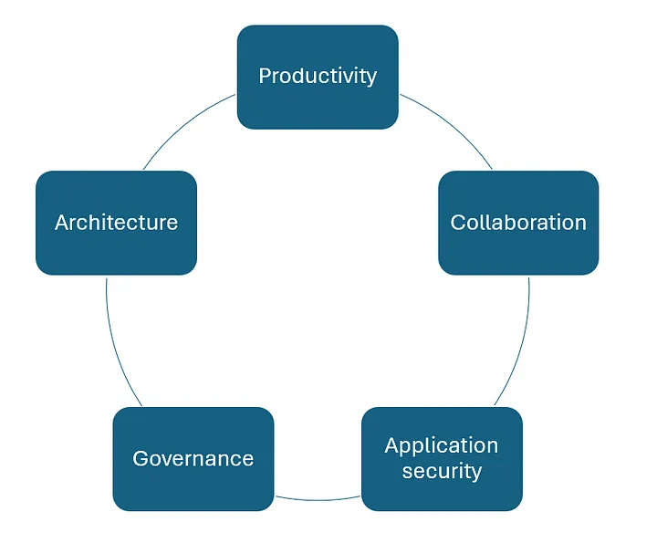 The five pillars of the GitHub Well-Architected Framework
