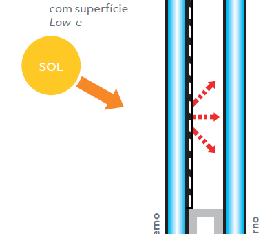 VIDRO LOW-E PODE SER LAMINADO?