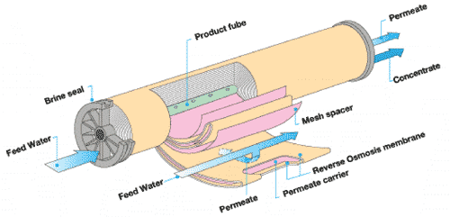 Reverse Osmosis
