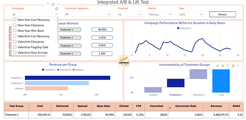 Integrated A_B & Lift Test Dashboard Interactivity