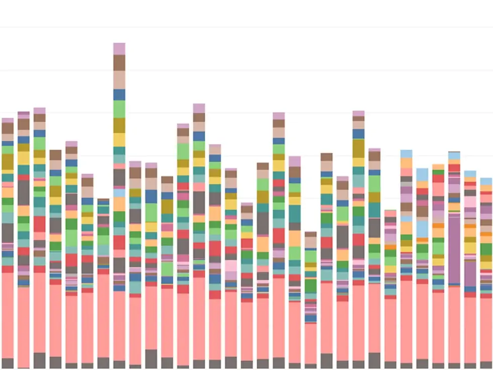 shipping volumes by service levels