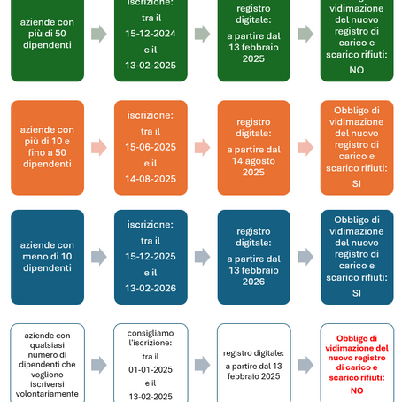 IL NUOVO SISTEMA RENTRI