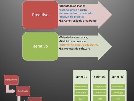 Ciclo de vida Preditivo x Iterativo