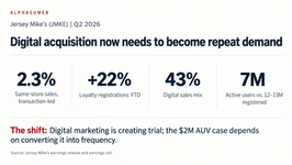 Alphasumer graphic showing Jersey Mike’s 2.3% transaction-led same-store sales growth, 22% loyalty registration growth, 43% digital sales mix, and 7 million active users.