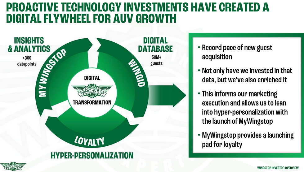 Wingstop's Proactive Technology Investments
