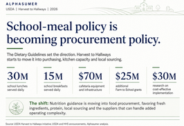 Alphasumer graphic showing how Harvest to Hallways could shift school food procurement through kitchen investment, local sourcing and higher-protein meals.