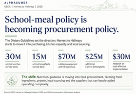Alphasumer graphic showing how Harvest to Hallways could shift school food procurement through kitchen investment, local sourcing and higher-protein meals.