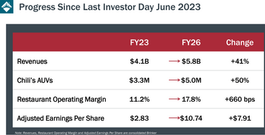 Brinker International Success Metrics 2029