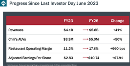 Brinker International Success Metrics 2029