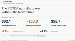 Cracker Barrel’s fiscal Q4 2026 adjusted EBITDA was $62.1 million, or about $53 million excluding a tariff benefit, versus $55.7 million a year earlier. Restaurant traffic fell 6.1% as menu pricing rose 4.4%.
