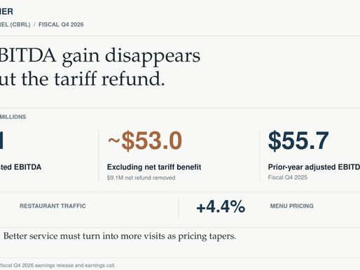 Cracker Barrel’s fiscal Q4 2026 adjusted EBITDA was $62.1 million, or about $53 million excluding a tariff benefit, versus $55.7 million a year earlier. Restaurant traffic fell 6.1% as menu pricing rose 4.4%.