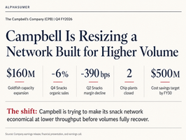 Campbell’s supply-chain graphic highlighting $160M of Goldfish capacity expansion, a 6% Snacks sales decline, 390 bps margin contraction, two chip plant closures, and a $500M cost-savings target.