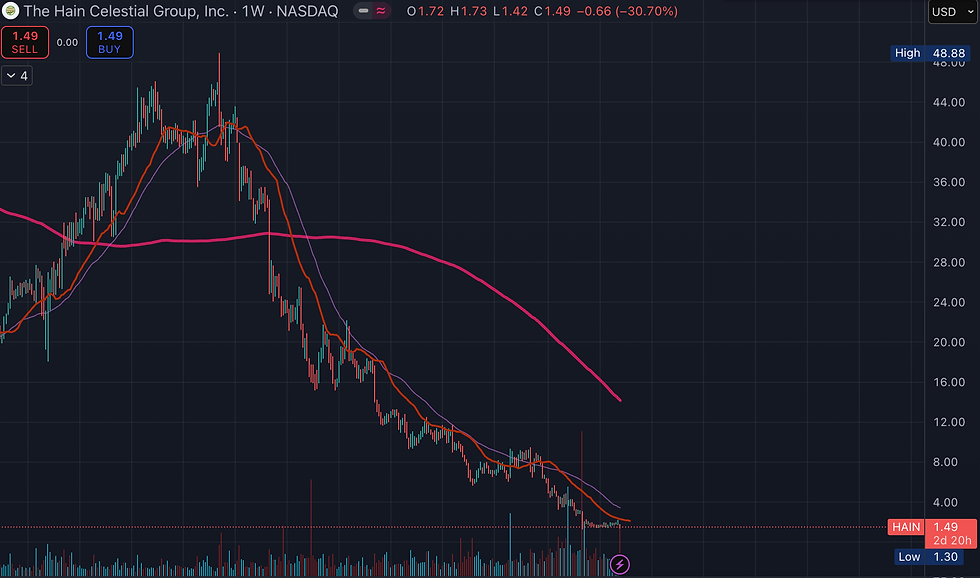Hain Celestial Stock performance (5 years)