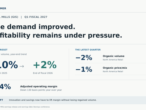 eneral Mills’ base pound volume improved from down 10% to up 2%, while the latest quarter showed declining North America Retail volume and price/mix and a 14.4% adjusted operating margin.