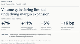 Lamb Weston’s 7% volume growth produced approximately 6% EBITDA growth after adjustments, with just 16 basis points of margin expansion.