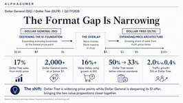 Dollar Tree expands multi-price sales while Dollar General deepens its $1 assortment, narrowing the gap between the two value formats.