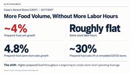 Casey’s prepared-food units grew nearly 4% with flat labor hours, signaling emerging store-level operating leverage.