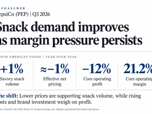 PepsiCo Q3 2026: North American snack volume rose 1%, while core operating profit fell 12% and core margin was 21.2%.