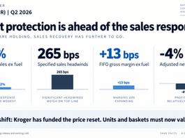 Kroger Q2 2026 analysis showing 0.2% identical-sales growth, 265 basis points of headwinds, 13 basis points of margin expansion and a 4% decline in adjusted earnings.