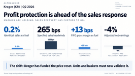 Kroger Q2 2026 analysis showing 0.2% identical-sales growth, 265 basis points of headwinds, 13 basis points of margin expansion and a 4% decline in adjusted earnings.