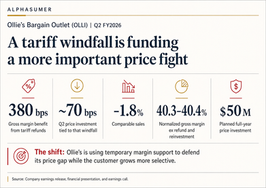Ollie’s Q2 graphic showing a 380 bps tariff-refund margin benefit, ~70 bps of related price investment, -1.8% comps, 40.3–40.4% normalized gross margin, and $50M of planned full-year price investment.