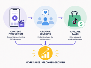 How to Connect TikTok Content Production, Creator Sourcing, and Affiliate Sales