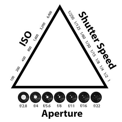 EXPOSURE TRIANGLE
