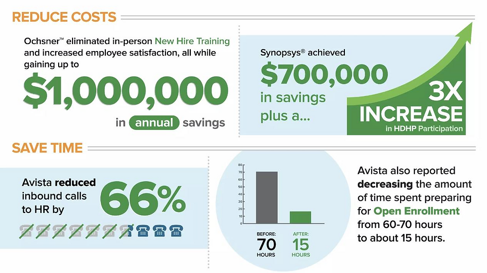marketing roi dashboard - sample on cost reductions, saving time, synopsys and more