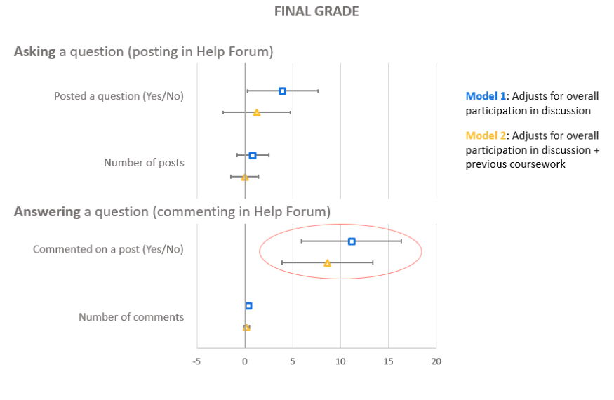Chart of results from using yellowdig's online class platform