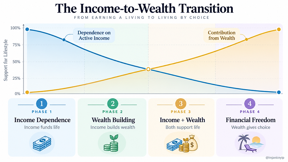 Transit your high active income into passive income, financial freedom