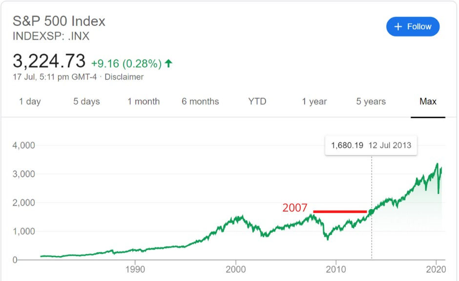Investment S&P 500 Index
