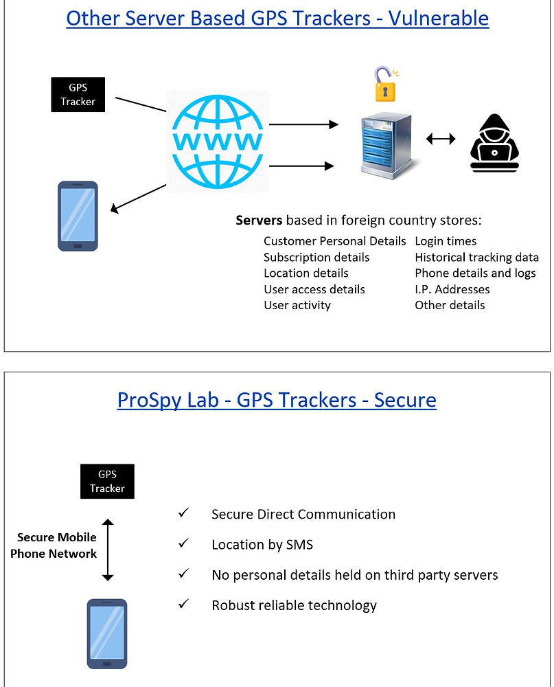 Ensuring Data Security: The Risks of Server-Based GPS Trackers