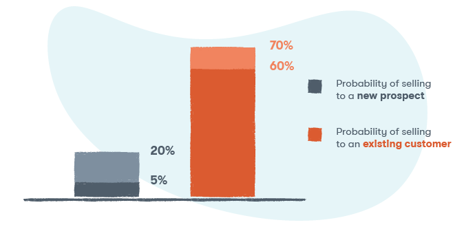 Stats on selling to existing customers