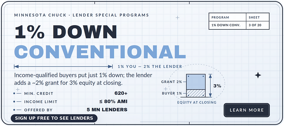 1% Down Conventional Mortgage infographic: buyer puts 1% down, lender adds a 2% grant for 3% equity at closing