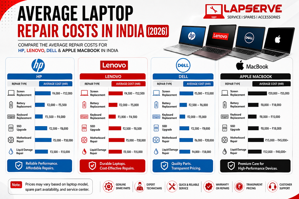 Average Laptop Repair Costs in India (2026)