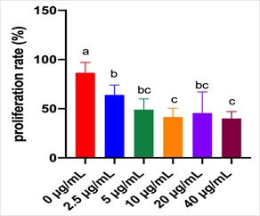 Tricotecenos: impacto direto na imunidade e no desempenho das aves.